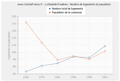 La Bastide-Pradines : Nombre de logements et population